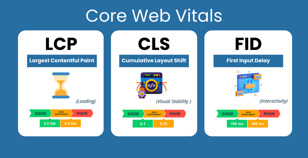 three signals of Core Web Vitals