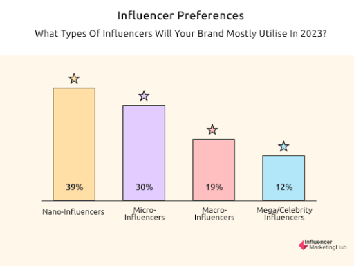 Different Types of Influencers