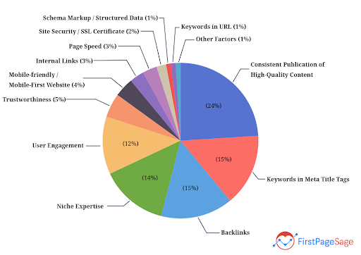 Google SEO Ranking Factors