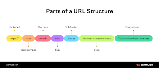 Part of a URL structure
