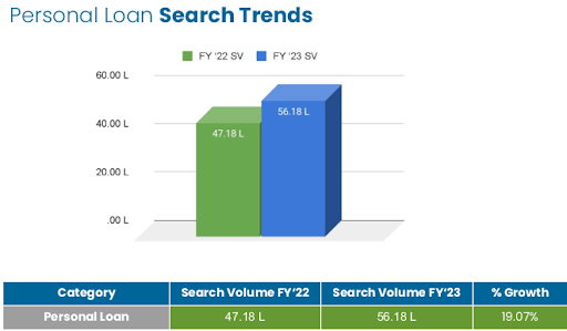 personal loan search trends