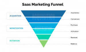 SaaS business Marketing Funnel