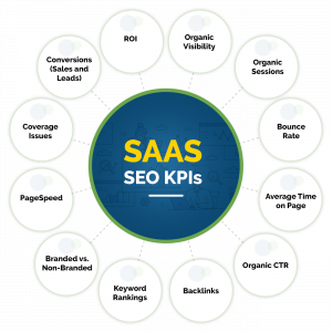 SaaS SEO Kpi's