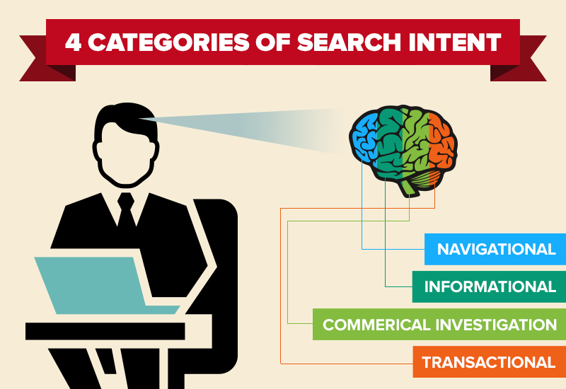 4 Types of Search Intent