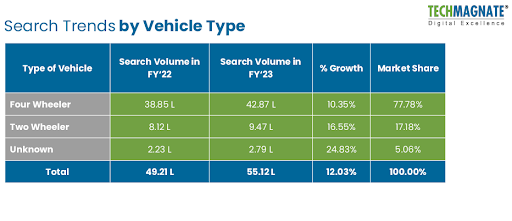 Search Trends Report by Vehcile Type