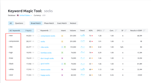 SEMrush and Ahrefs use AI to conduct comprehensive keyword research