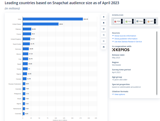 Snapchat users as of April 2023