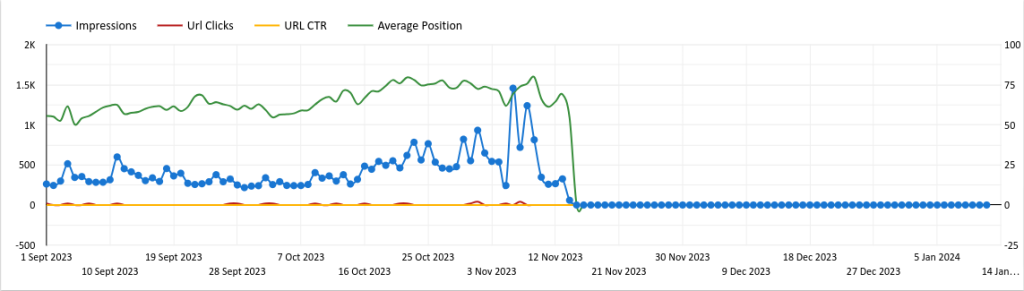 Clicks and impressions is the reason for average position drop