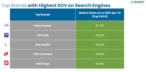 top brands with higher Share of Voice (SOV) on search engines