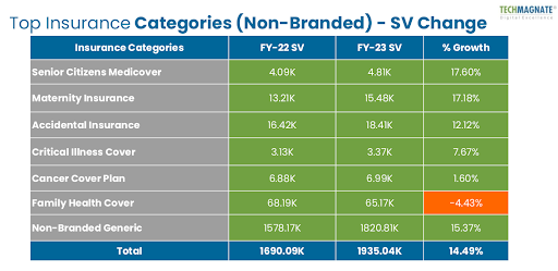 Top Insurance Categories (Non-Branded)