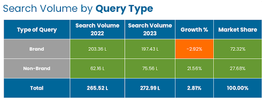 Types of queries people are searching