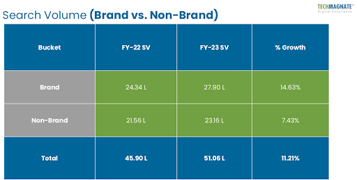 Brand vs. Non-Brand