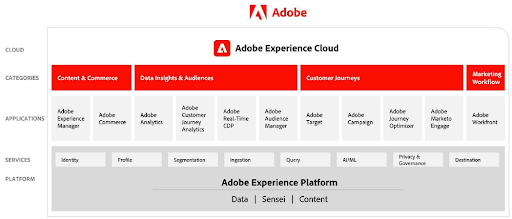 Adobe Marketing Clouds