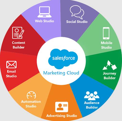 Salesforce Marketing Cloud