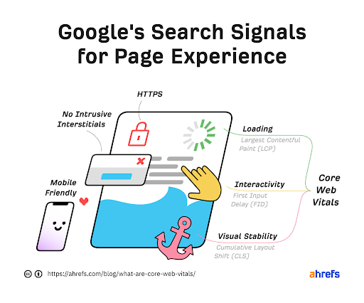 Importance of Google Core Web Vitals