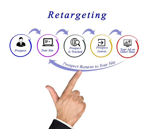 Retargeting Strategies