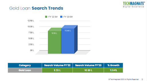 The 5 Search Trends Key To The Gold Loan Market In India