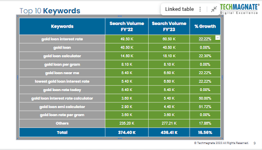 Top Gold Loan-Specific Keywords