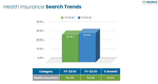 Health care insurance search trends