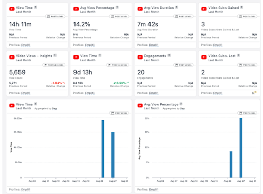 Check your youtube video insights regularly 